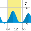 Narragansett tide chart for Sunday, November 7, 2021