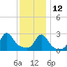 Narragansett tide chart for Sunday, December 12, 2021