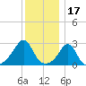 Narragansett tide chart for Friday, December 17, 2021