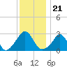 Narragansett tide chart for Tuesday, December 21, 2021