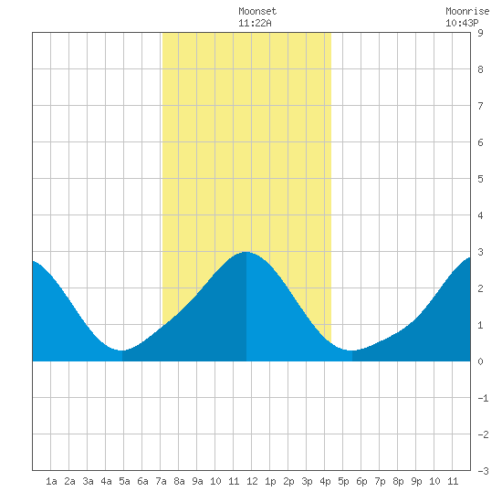 Narragansett tide chart for Saturday, December 25, 2021