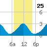 Narragansett tide chart for Saturday, December 25, 2021