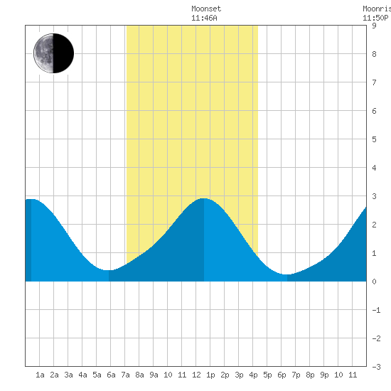 Narragansett tide chart for Sunday, December 26, 2021