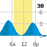 Narragansett tide chart for Thursday, December 30, 2021