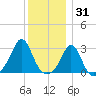 Narragansett tide chart for Friday, December 31, 2021