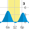 Narragansett tide chart for Friday, December 3, 2021