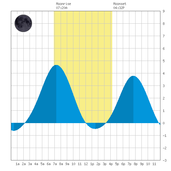 Narragansett tide chart for Saturday, December 4, 2021