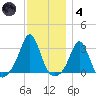 Narragansett tide chart for Saturday, December 4, 2021