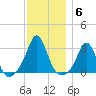 Narragansett tide chart for Monday, December 6, 2021