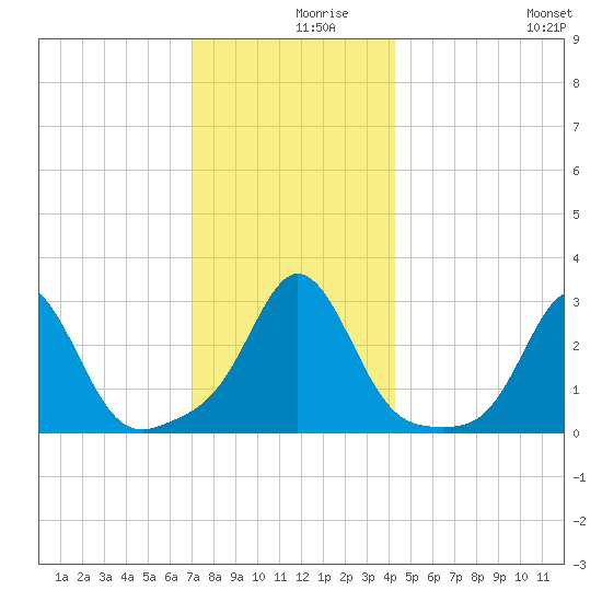 Narragansett tide chart for Thursday, December 9, 2021