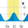Narragansett tide chart for Thursday, December 9, 2021
