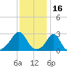 Narragansett tide chart for Sunday, January 16, 2022