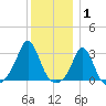 Narragansett tide chart for Saturday, January 1, 2022