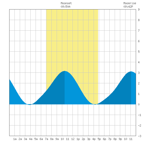 Narragansett tide chart for Saturday, January 22, 2022