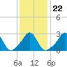 Narragansett tide chart for Saturday, January 22, 2022
