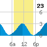 Narragansett tide chart for Sunday, January 23, 2022