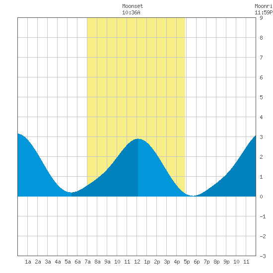 Narragansett tide chart for Monday, January 24, 2022