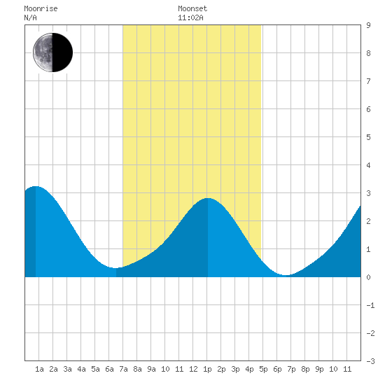 Narragansett tide chart for Tuesday, January 25, 2022