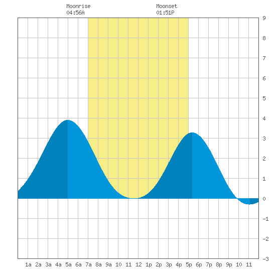 Narragansett tide chart for Saturday, January 29, 2022