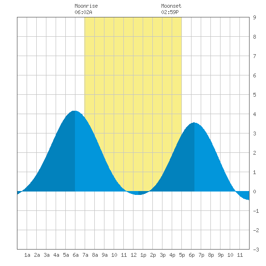 Narragansett tide chart for Sunday, January 30, 2022