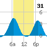 Narragansett tide chart for Monday, January 31, 2022