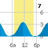 Narragansett tide chart for Friday, January 7, 2022
