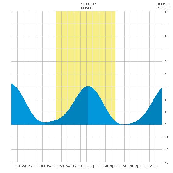 Narragansett tide chart for Saturday, January 8, 2022