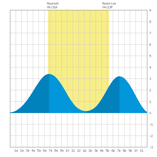 Narragansett tide chart for Tuesday, February 15, 2022