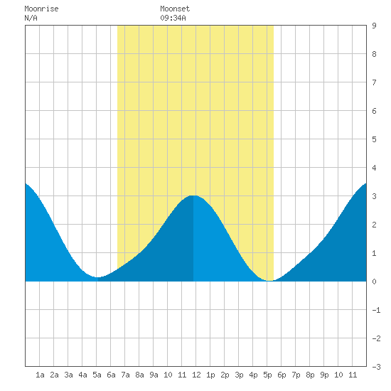 Narragansett tide chart for Tuesday, February 22, 2022