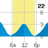 Narragansett tide chart for Tuesday, February 22, 2022