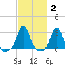 Narragansett tide chart for Wednesday, February 2, 2022