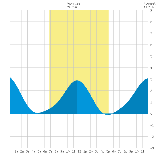 Narragansett tide chart for Sunday, February 6, 2022