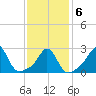Narragansett tide chart for Sunday, February 6, 2022