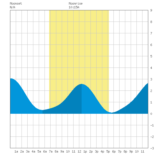 Narragansett tide chart for Monday, February 7, 2022