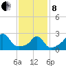 Narragansett tide chart for Tuesday, February 8, 2022