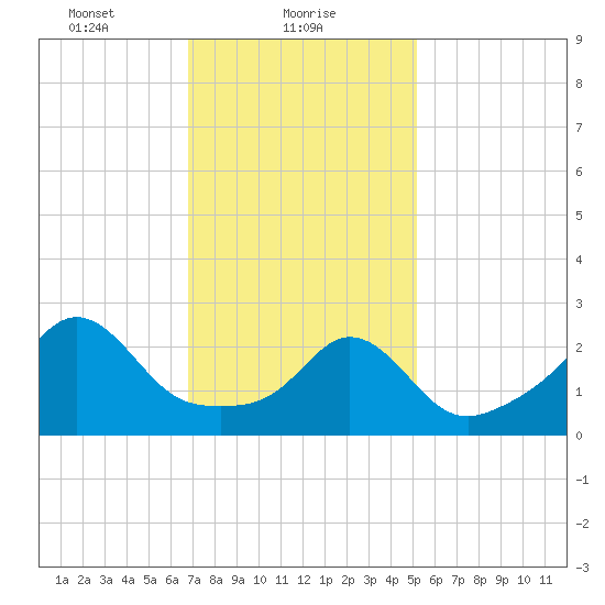 Narragansett tide chart for Wednesday, February 9, 2022
