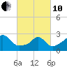 Narragansett tide chart for Thursday, March 10, 2022