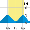 Narragansett tide chart for Monday, March 14, 2022
