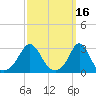 Narragansett tide chart for Wednesday, March 16, 2022