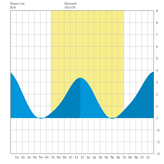 Narragansett tide chart for Tuesday, March 22, 2022