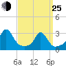 Narragansett tide chart for Friday, March 25, 2022