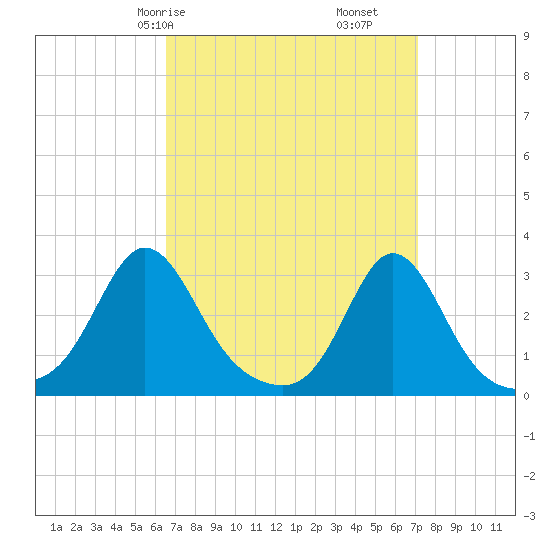Narragansett tide chart for Monday, March 28, 2022