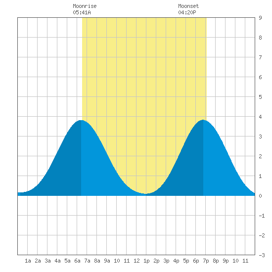 Narragansett tide chart for Tuesday, March 29, 2022