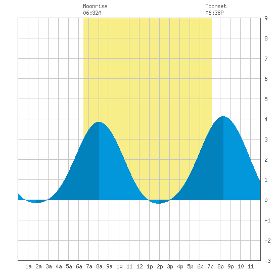 Narragansett tide chart for Thursday, March 31, 2022