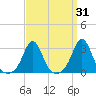 Narragansett tide chart for Thursday, March 31, 2022