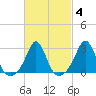 Narragansett tide chart for Friday, March 4, 2022