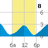 Narragansett tide chart for Tuesday, March 8, 2022