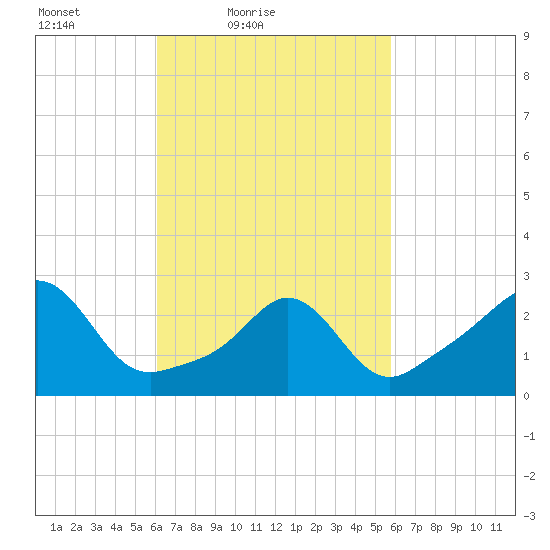 Narragansett tide chart for Wednesday, March 9, 2022