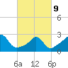 Narragansett tide chart for Wednesday, March 9, 2022