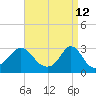 Narragansett tide chart for Tuesday, April 12, 2022